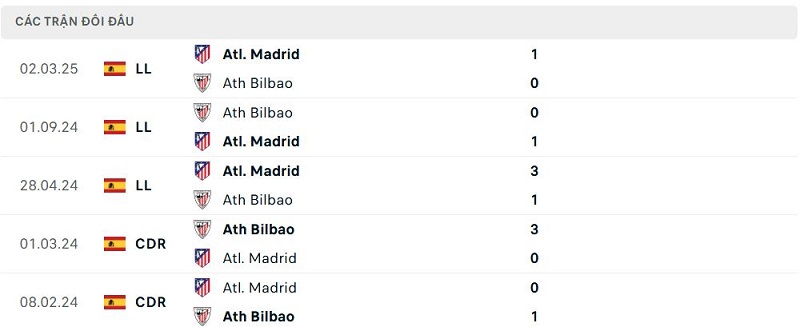 Lịch sử đối đầu Ath Bilbao vs Atl. Madrid Lịch sử đối đầu Ath Bilbao vs Atl. Madrid